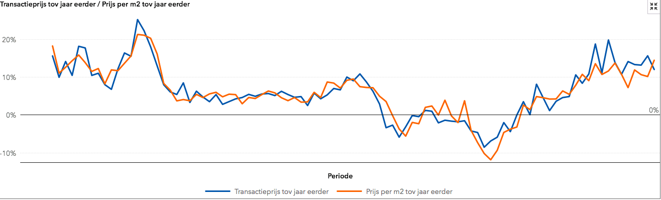 woningmarkt, De gekte op de woningmarkt voorbij?, Makelaar in Utrecht