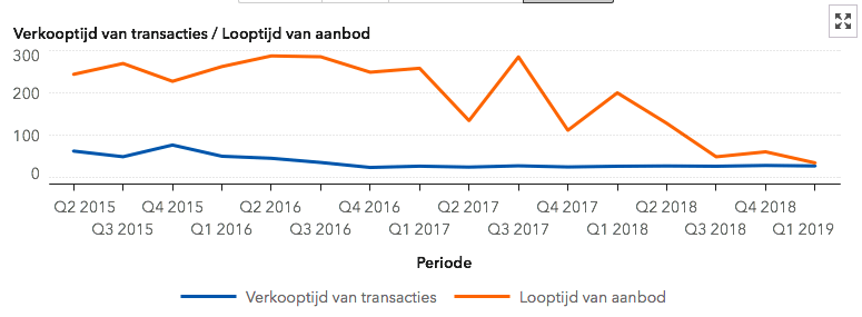 woningmarkt, Makelaar in Utrecht