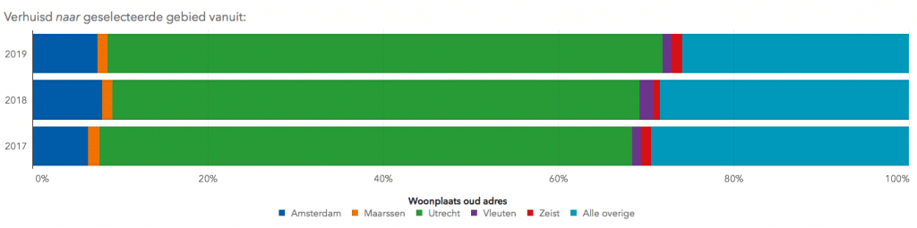 Utrecht beter dan Amsterdam, Makelaar in Utrecht