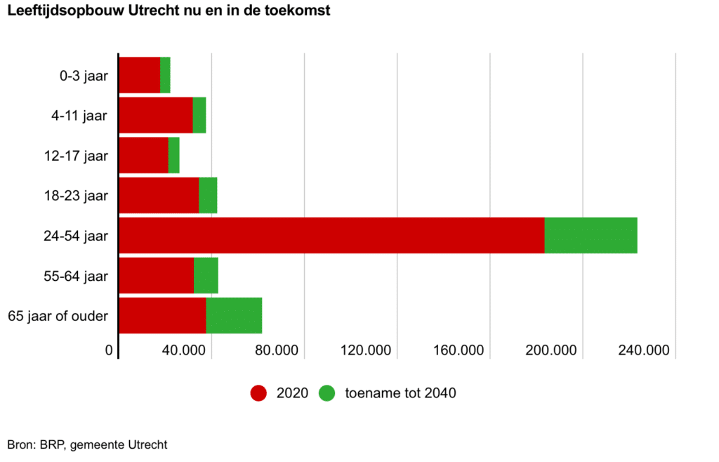 Omslagpunt op de woningmarkt, Makelaar in Utrecht