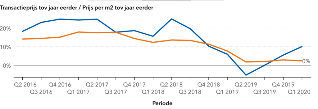 Omslagpunt op de woningmarkt, Makelaar in Utrecht