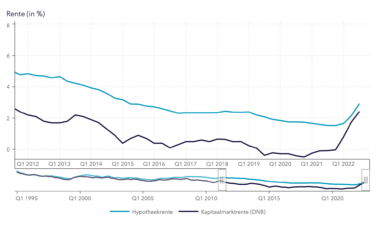 , De huizenmarkt in 2023, wat gaat het ons brengen?, Makelaar in Utrecht