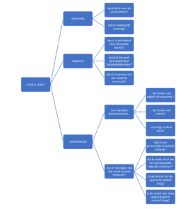 Stroomschema taxeren