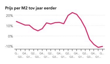 huizenmarkt utrecht, Hoe is de huizenmarkt in Utrecht?, Makelaar in Utrecht