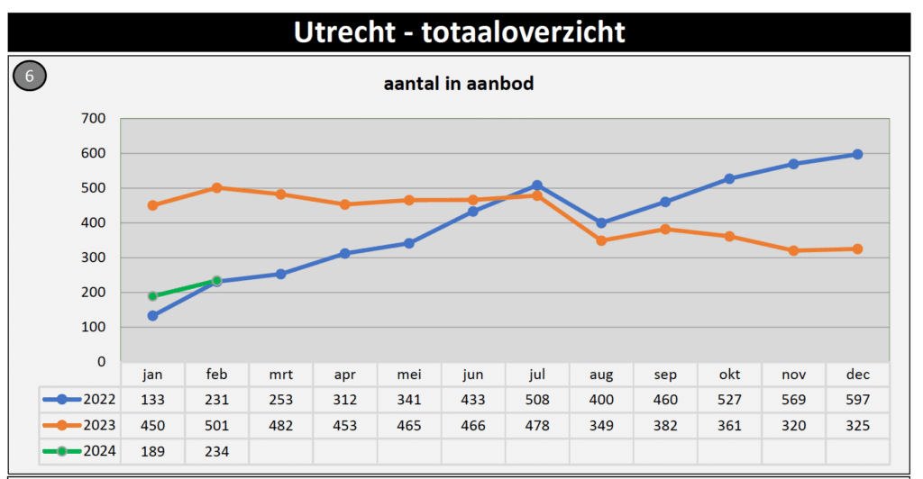 , Overbieden in Utrecht 2024, Makelaar in Utrecht