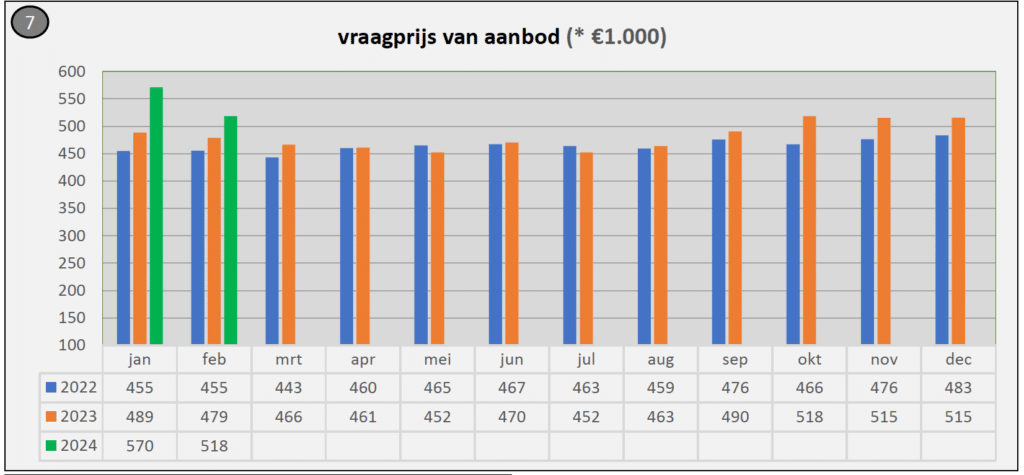 , Overbieden in Utrecht 2024, Makelaar in Utrecht